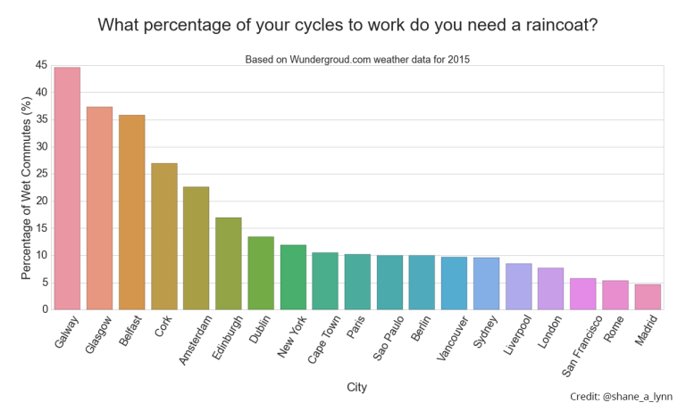 city_comparison_wet_commutes-768x461.png